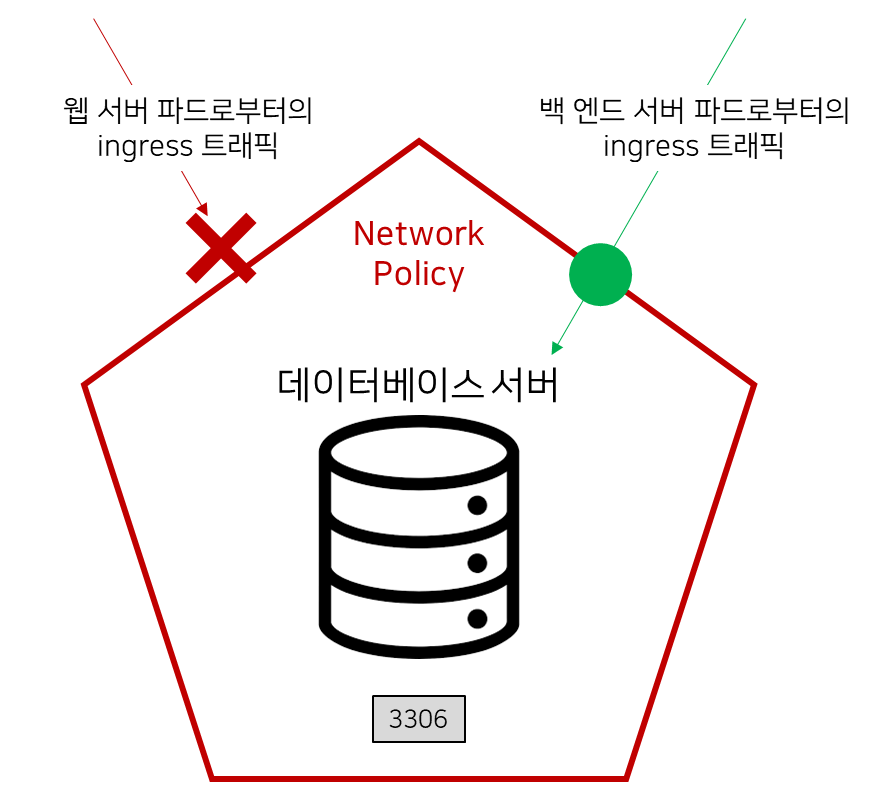 (K8S) 네트워크 Policy) 기초 개념 Simon's Research Center